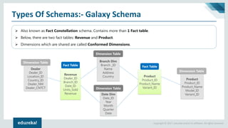 Copyright © 2017, edureka and/or its affiliates. All rights reserved.
Types Of Schemas:- Galaxy Schema
➢ Also known as Fact Constellation schema. Contains more than 1 Fact table.
➢ Below, there are two fact tables: Revenue and Product.
➢ Dimensions which are shared are called Conformed Dimensions.
Revenue
Dealer_ID
Branch_ID
Date_ID
Units_Sold
Revenue
Dealer
Dealer_ID
Location_ID
Country_ID
Dealer_NM
Dealer_CNTCT
Branch Dim
Branch _ID
Name
Address
Country
Date Dim
Date_ID
Year
Month
Quarter
Date
Product
Product_ID
Product_Name
Model_ID
Variant_ID
Fact Table
Dimension Table
Dimension Table
Dimension Table
Dimension Table
Product
Product_ID
Product_Name
Variant_ID
Fact Table
 