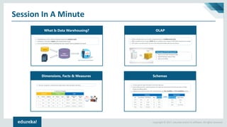 Copyright © 2017, edureka and/or its affiliates. All rights reserved.
Session In A Minute
What Is Data Warehousing?
Dimensions, Facts & Measures
OLAP
Schemas
 