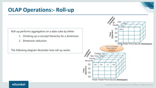 Copyright © 2017, edureka and/or its affiliates. All rights reserved.
OLAP Operations:- Roll-up
Roll-up performs aggregation on a data cube by either:
1. Climbing up a concept hierarchy for a dimension
2. Dimension reduction
The following diagram illustrates how roll-up works.
 