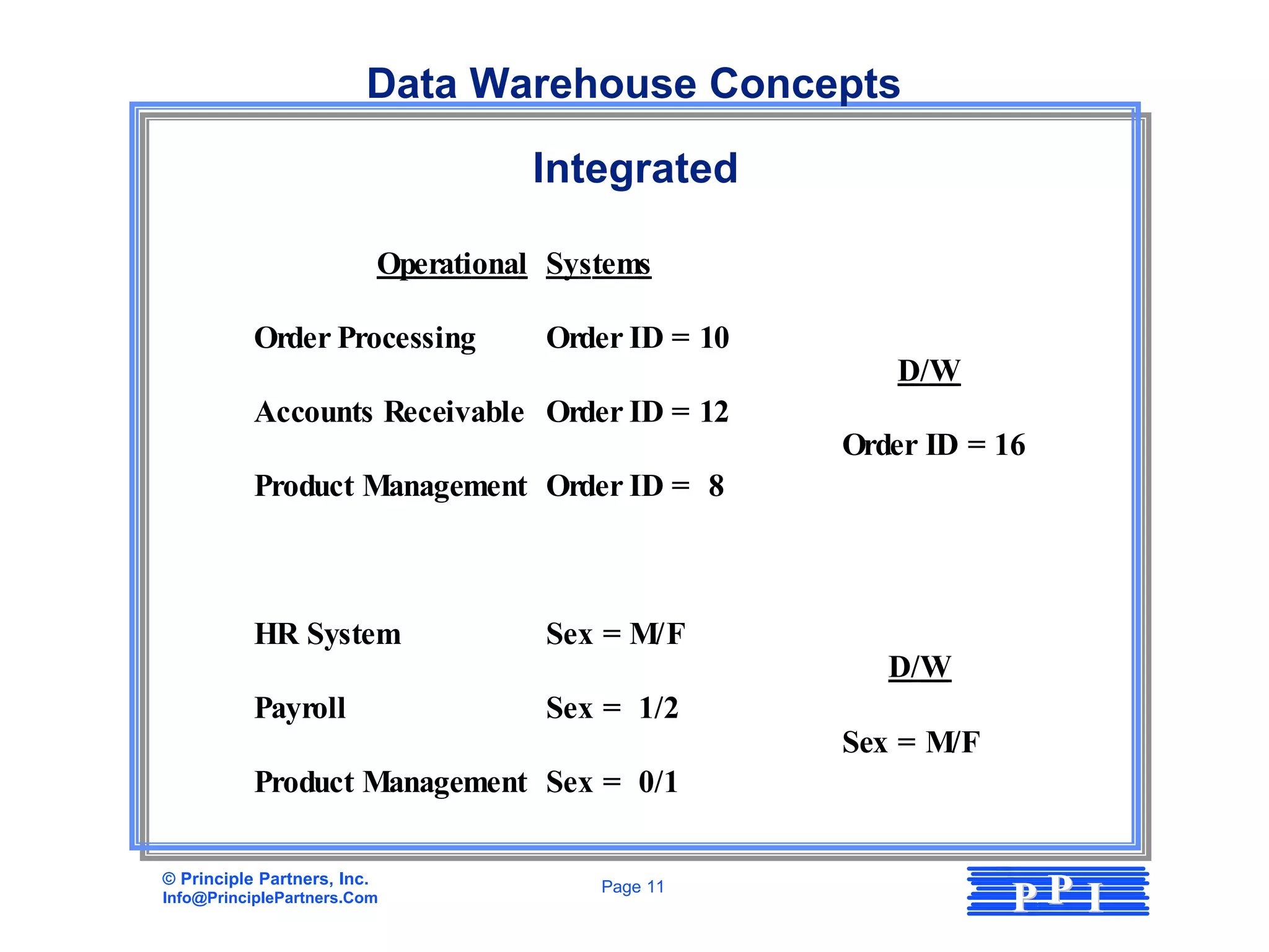 Data Warehouse Concepts

                                       Integrated

                             Operational Systems

           Order Processing             Order ID = 10
                                                           D/W
           Accounts Receivable Order ID = 12
                                                        Order ID = 16
           Product Management Order ID = 8



           HR System                    Sex = M/F
                                                           D/W
           Payroll                      Sex = 1/2
                                                        Sex = M/F
           Product Management Sex = 0/1

© Principle Partners, Inc.
Info@PrinciplePartners.Com
                                            Page 11
                                                                    PP I
 