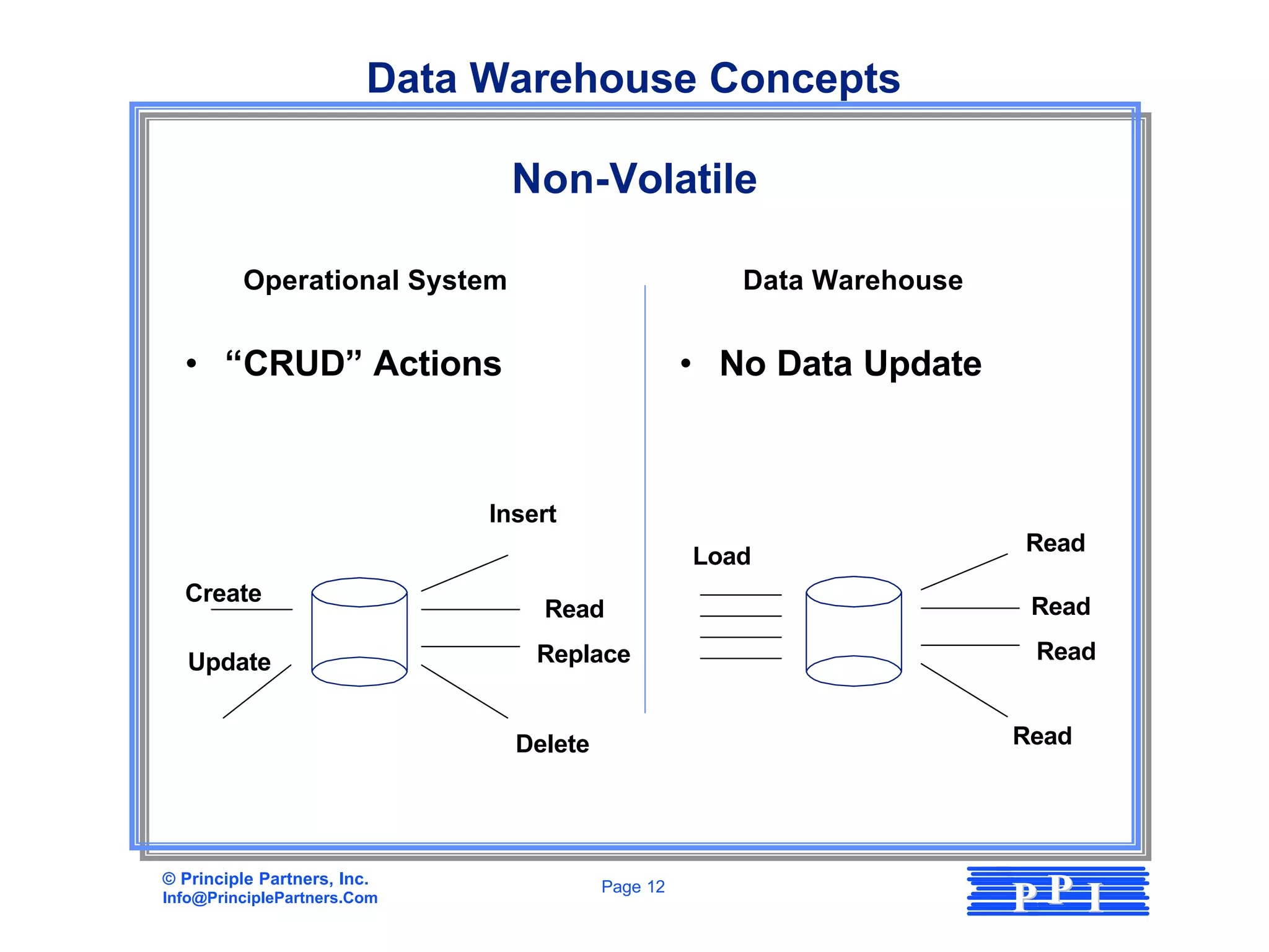 Data Warehouse Concepts

                               Non-Volatile

          Operational System                          Data Warehouse


  • “CRUD” Actions                                 • No Data Update



                              Insert
                                                                       Read
                                                   Load
  Create
                                  Read                                  Read

   Update                         Replace                               Read


                                Delete                                 Read




© Principle Partners, Inc.
Info@PrinciplePartners.Com
                                         Page 12
                                                                       PP I
 