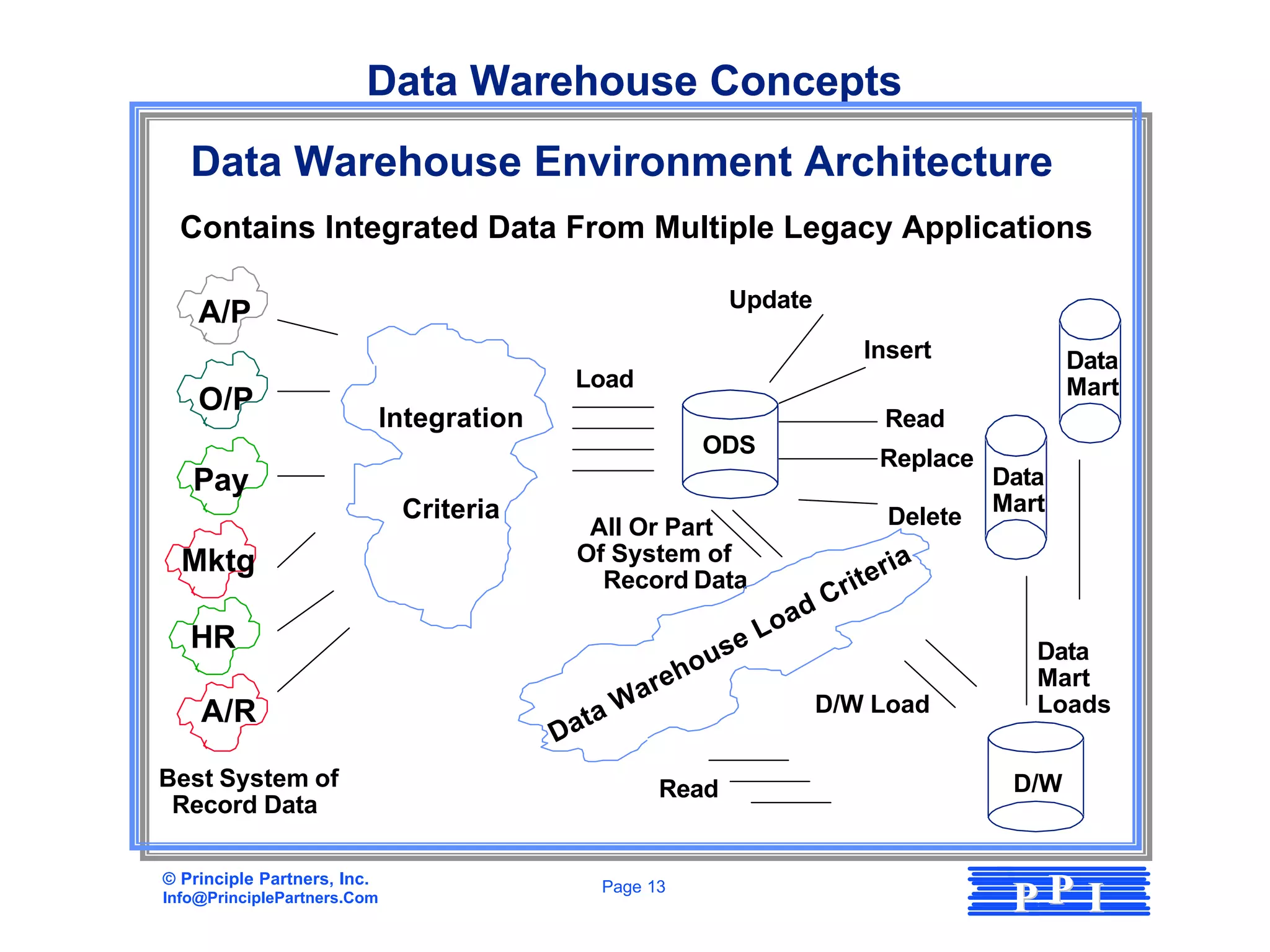 Data Warehouse Concepts
   Data Warehouse Environment Architecture
  Contains Integrated Data From Multiple Legacy Applications

                                                                     Update
    A/P
                                                                                            Insert               Data
                                               Load                                                              Mart
    O/P
                             Integration                                                         Read
                                                                ODS
                                                                                             Replace
   Pay                                                                                                    Data
                              Criteria                                                                    Mart
                                                All Or Part                                      Delete
                                               Of System of
  Mktg                                                                                           ria
                                                 Record Data
                                                                                      C   rite
                                                                                  d
                                                                           L   oa
   HR                                                                  e
                                                                o   us                                       Data
                                                        a   reh                                              Mart
    A/R                                             W                             D/W Load                   Loads
                                               a ta
                                           D
Best System of                                              Read                                           D/W
 Record Data

© Principle Partners, Inc.
Info@PrinciplePartners.Com
                                                 Page 13
                                                                                                           PP I
 