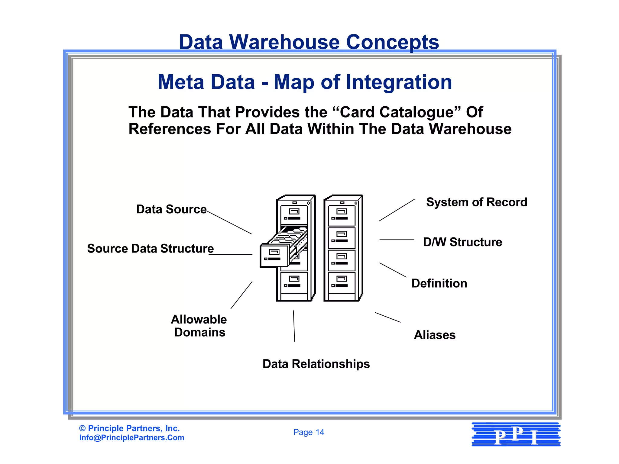 Data Warehouse Concepts
                    Meta Data - Map of Integration
            The Data That Provides the “Card Catalogue” Of
            References For All Data Within The Data Warehouse



                                                          System of Record
              Data Source

                                                          D/W Structure
  Source Data Structure

                                                        Definition

                       Allowable
                       Domains                          Aliases

                                   Data Relationships




© Principle Partners, Inc.
Info@PrinciplePartners.Com
                                        Page 14
                                                                     PP I
 