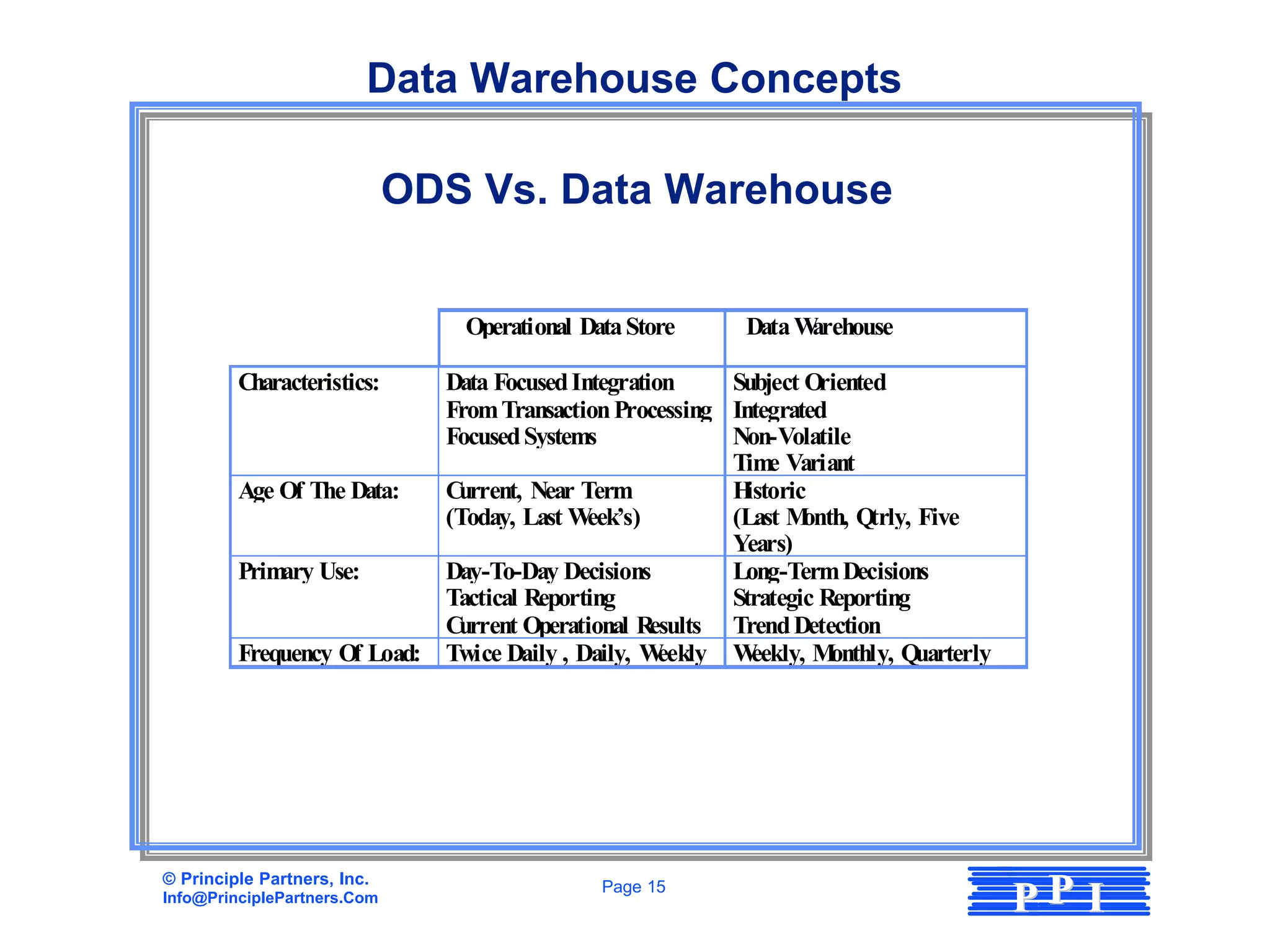 Data Warehouse Concepts

                             ODS Vs. Data Warehouse


                                Operational Data Store      Data Warehouse

         Characteristics:   Data Focused Integration     Subject Oriented
                            From Transaction Processing Integrated
                            Focused Systems              Non-Volatile
                                                         Tim Variant
                                                             e
         Age Of The Data:   Current, Near Term           Historic
                            (Today, Last W eek’s)        (Last M onth, Qtrly, Five
                                                         Years)
         Prim Use:
             ary            Day-To-Day Decisions         Long-Term Decisions
                            Tactical Reporting           Strategic Reporting
                            Current Operational Results Trend Detection
         Frequency Of Load: Twice Daily , Daily, W eekly W eekly, M onthly, Quarterly




© Principle Partners, Inc.
Info@PrinciplePartners.Com
                                              Page 15
                                                                                        PP I
 