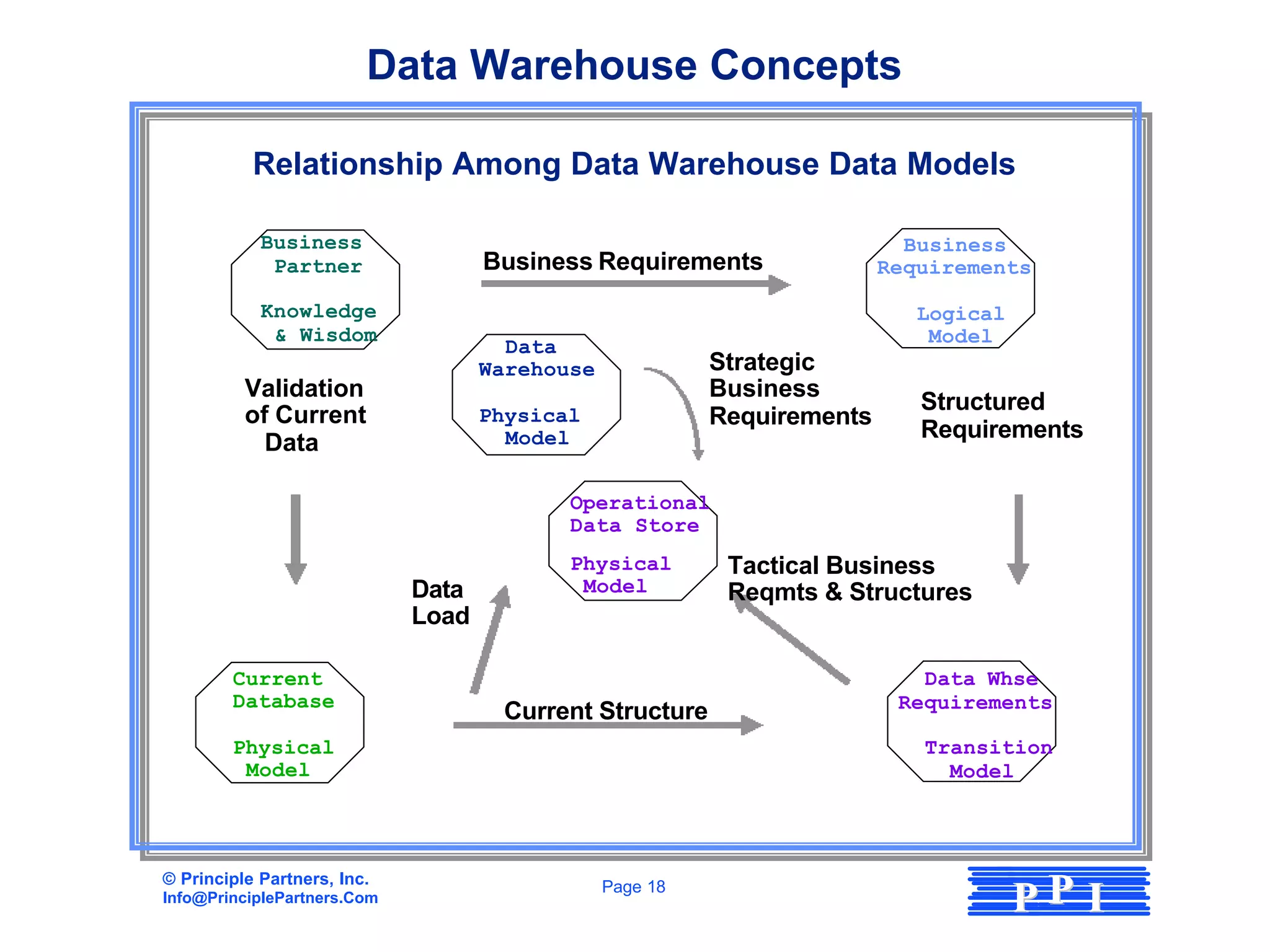 Data Warehouse Concepts

           Relationship Among Data Warehouse Data Models

            Business                                                       Business
             Partner                Business Requirements                Requirements

            Knowledge                                                       Logical
             & Wisdom                                                        Model
                                      Data
                                    Warehouse             Strategic
          Validation                                      Business
                                                                            Structured
          of Current                Physical              Requirements
                                      Model                                 Requirements
            Data

                                           Operational
                                           Data Store
                                           Physical        Tactical Business
                             Data           Model          Reqmts & Structures
                             Load

        Current                                                             Data Whse
        Database                                                          Requirements
                                     Current Structure
        Physical                                                            Transition
         Model                                                                Model




© Principle Partners, Inc.
Info@PrinciplePartners.Com
                                                Page 18
                                                                                      PP I
 