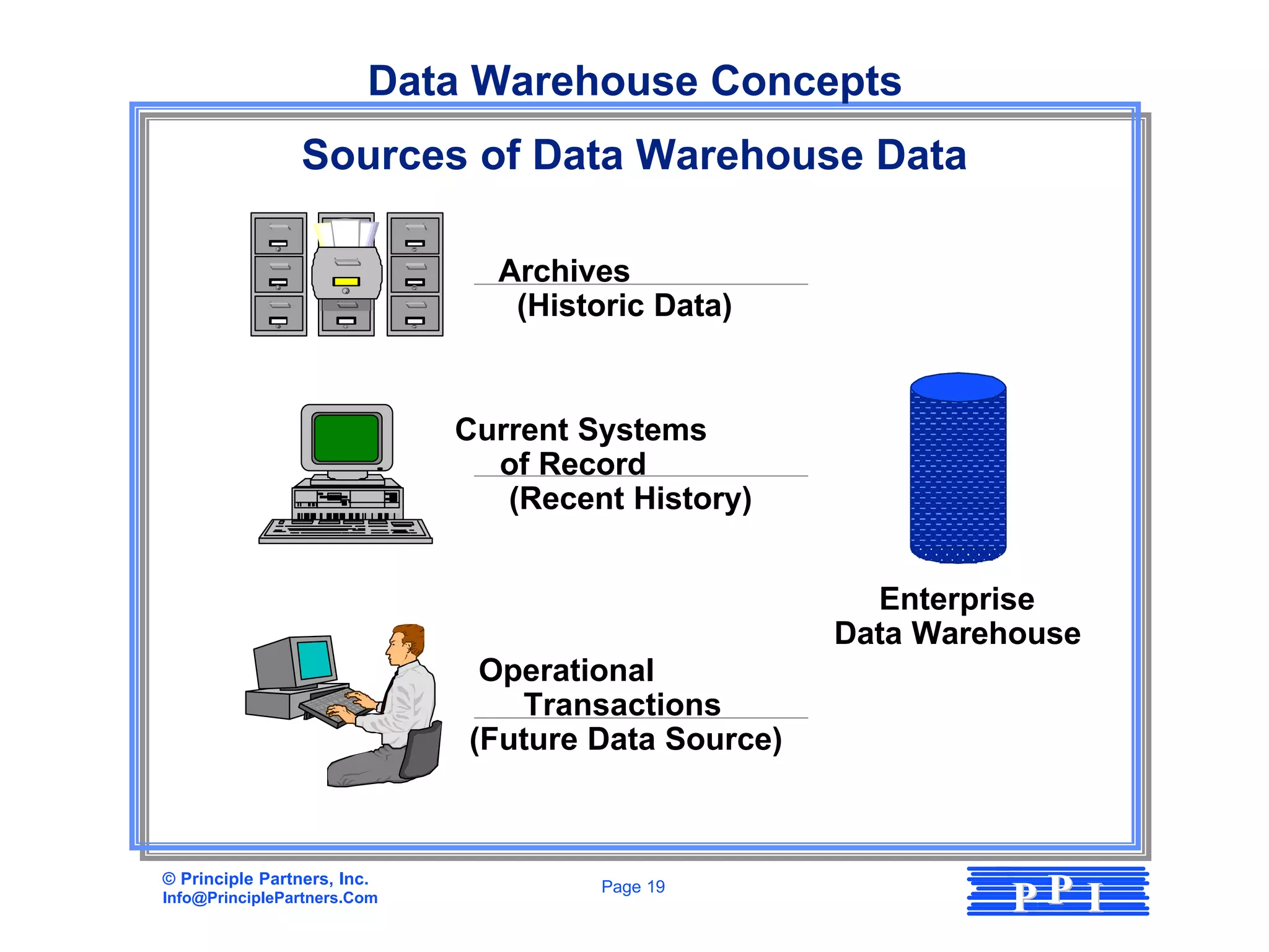 Data Warehouse Concepts
                 Sources of Data Warehouse Data

                               Archives
                                (Historic Data)


                             Current Systems
                               of Record
                                (Recent History)


                                                      Enterprise
                                                    Data Warehouse
                              Operational
                                Transactions
                             (Future Data Source)



© Principle Partners, Inc.
Info@PrinciplePartners.Com
                                      Page 19
                                                              PP I
 