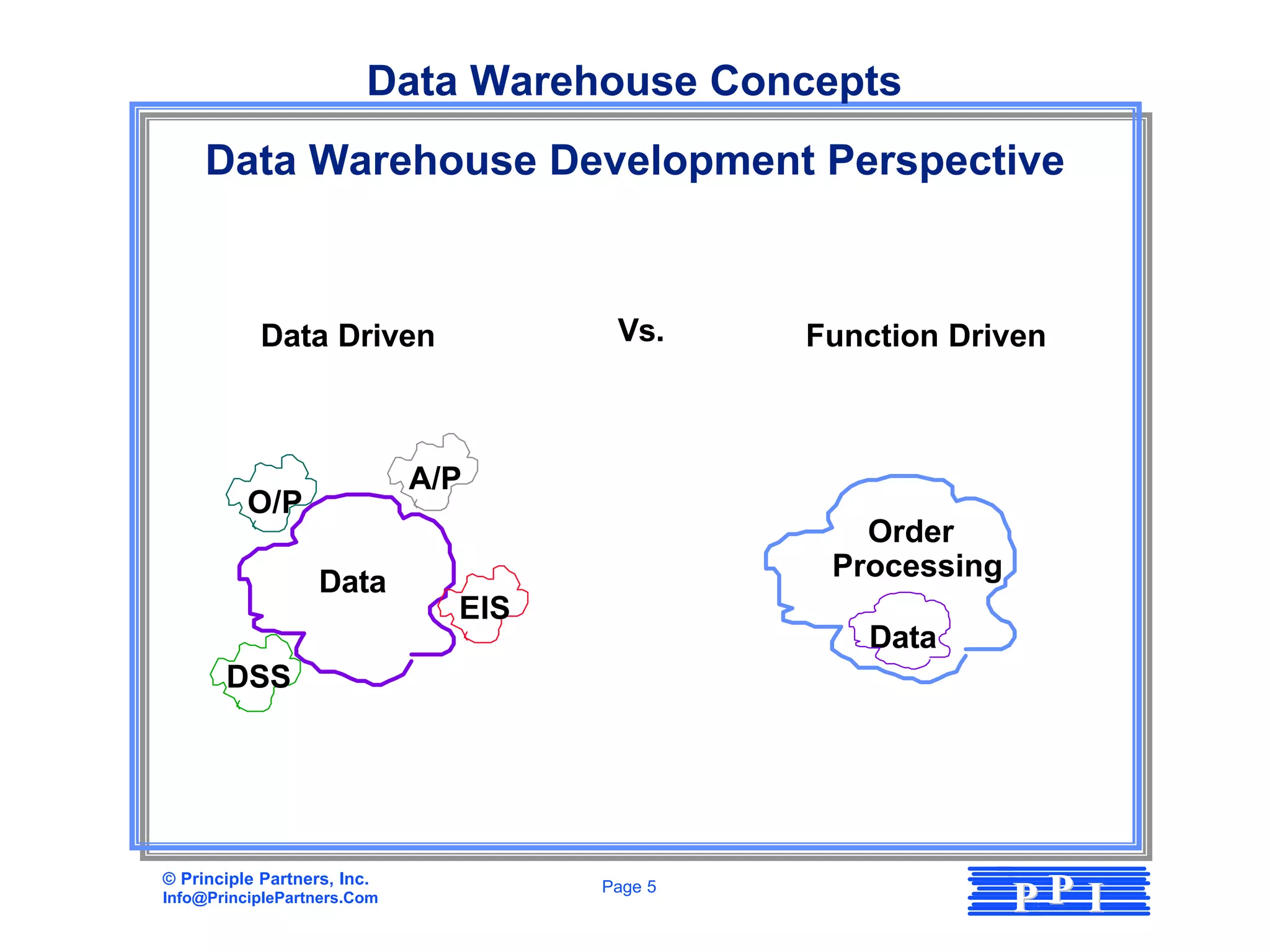 Data Warehouse Concepts
     Data Warehouse Development Perspective



            Data Driven               Vs.     Function Driven



                             A/P
          O/P
                                                 Order
                                               Processing
                   Data
                               EIS
                                                 Data
        DSS




© Principle Partners, Inc.
Info@PrinciplePartners.Com
                                     Page 5
                                                            PP I
 