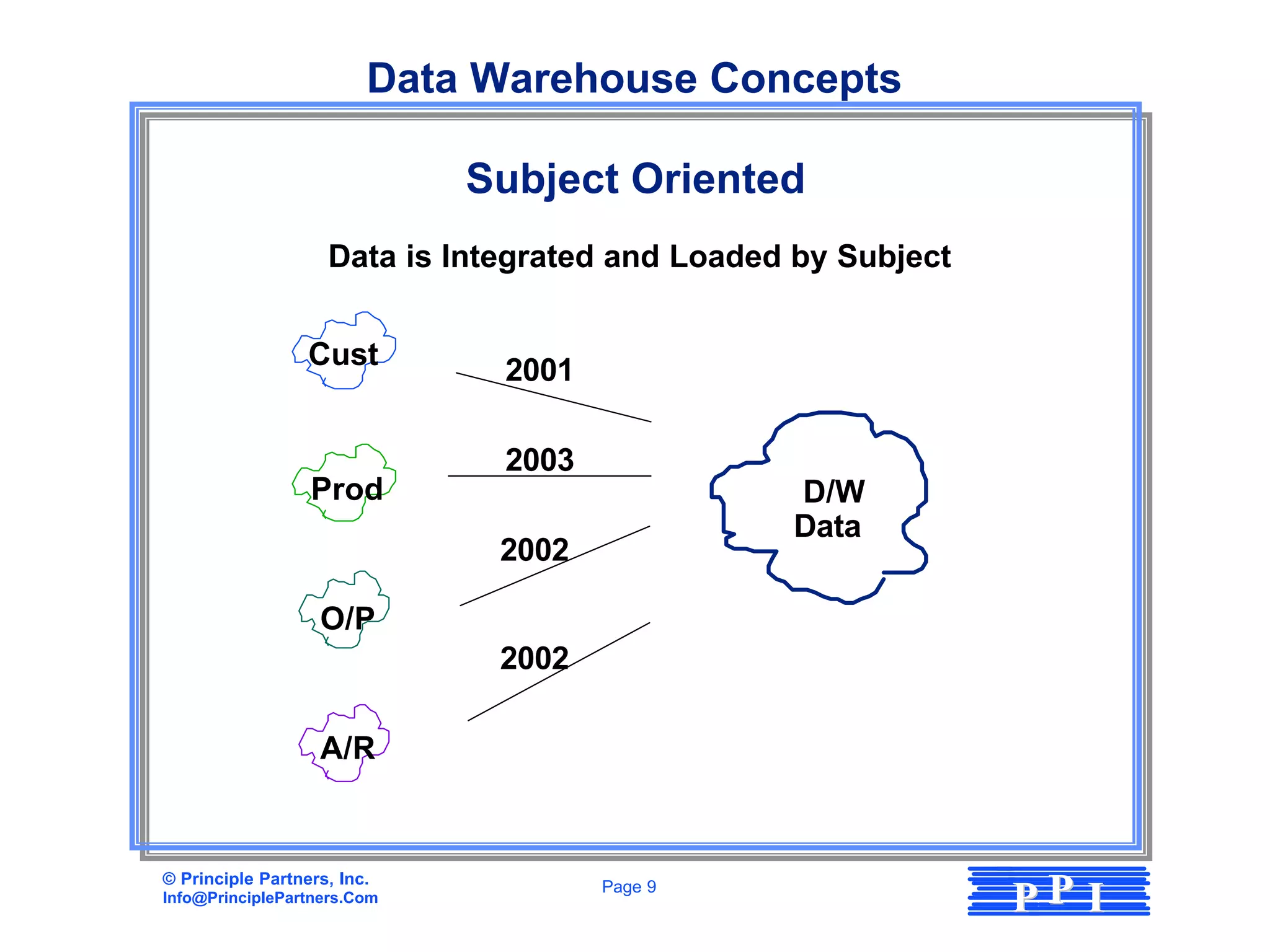 Data Warehouse Concepts

                             Subject Oriented
                    Data is Integrated and Loaded by Subject


                  Cust         2001

                               2003
                  Prod                           D/W
                                                 Data
                               2002

                   O/P
                               2002

                   A/R


© Principle Partners, Inc.
Info@PrinciplePartners.Com
                                      Page 9
                                                               PP I
 