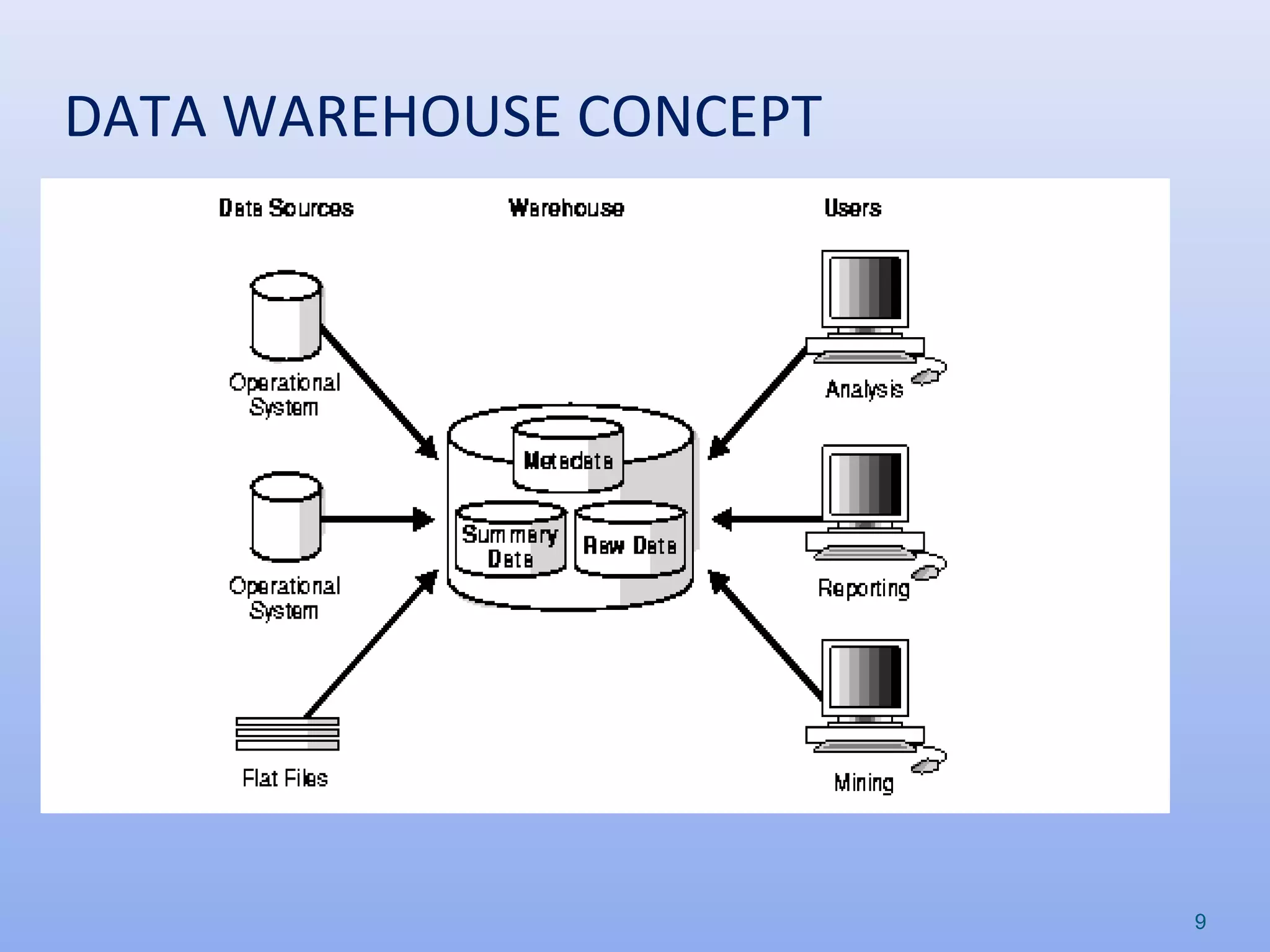 DATA WAREHOUSE CONCEPT
9
 