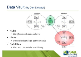 Data Vault (by Dan Linstedt) 
 Hubs 
 List of unique business keys 
 Links 
 Unique relationships between keys 
 Satellites 
 Hub and Link details and history 
 