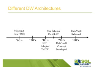 Different DW Architectures 
 