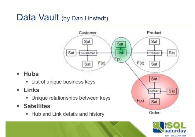 Data Mart Design Best Practices Data Mart Design Best Practices