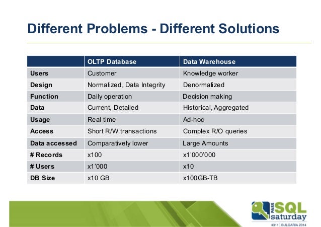 Data Model Design Best Practices Data Model Design Best Practices