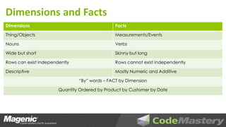 Dimensions and Facts
Dimensions                                     Facts

Thing/Objects                                  Measurements/Events

Nouns                                          Verbs

Wide but short                                 Skinny but long

Rows can exist independently                   Rows cannot exist independently

Descriptive                                    Mostly Numeric and Additive

                               “By” words – FACT by Dimension

                       Quantity Ordered by Product by Customer by Date
 