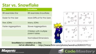 Star vs. Snowflake
Star                      Snowflake
ER resembles Star         ER resembles Snowflake

Easier for the User       More Difficult for the Users

Few JOINs                 Many JOINs
Faster Aggregations       Slower Aggregations

                          Children with multiple
                          parent tables

                          Normalized Dimensions

           Snowflake is a variation on a Star,
                  not an alternative      http://www.flickr.com/photos/wandrus/6283157711/
 