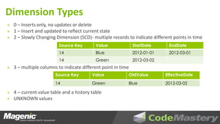 Dimension Types
» 0 – Inserts only, no updates or delete
» 1 – Insert and updated to reflect current state
» 2 – Slowly Changing Dimension (SCD)- multiple records to indicate different points in time
                        Source Key        Value              StartDate      EndDate
                        14                Blue               2012-01-01     2012-03-01
                        14                Green              2012-03-02
» 3 – multiple columns to indicate different point in time
                       Source Key       Value            OldValue         EffectiveDate
                       14               Green            Blue             2012-03-02

» 4 – current value table and a history table
» UNKNOWN values
 