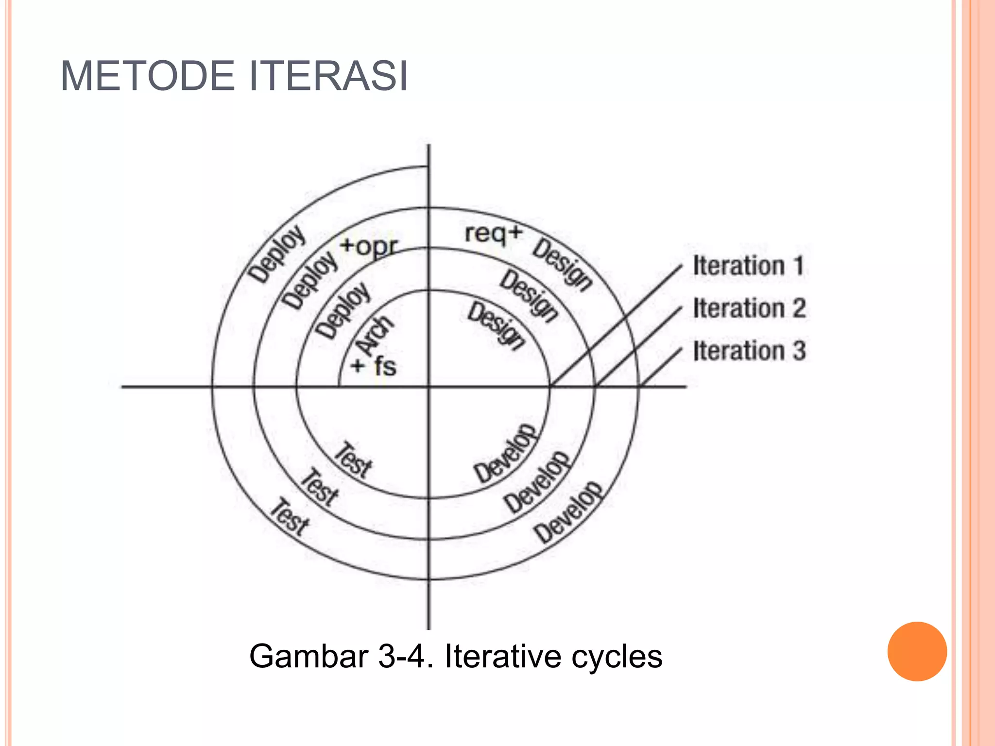 METODE ITERASI 
Gambar 3-4. Iterative cycles 
 