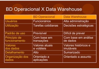 BD Operacional X Data Warehouse
                  BD Operacional       Data Warehouse
Usuários          Funcionários         Alta administração
Utilização        Tarefas cotidianas   Decisões estratégicas

Padrão de uso     Previsível           Difícil de prever
Princípio de      Com base em          Com base em análise
funcionamento     transações           de dados
Valores           Valores atuais       Valores históricos e
dos dados         e voláteis           imutáveis
Detalhamento      Alto                 Sumarizado
Organização dos   Orientado a          Orientado a assunto
dados             aplicações
 