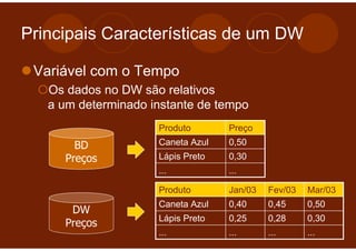 Principais Características de um DW

 Variável com o Tempo
   Os dados no DW são relativos
   a um determinado instante de tempo
                     Produto       Preço
       BD            Caneta Azul   0,50
     Preços          Lápis Preto   0,30
                     ...           ...

                     Produto       Jan/03   Fev/03   Mar/03
                     Caneta Azul   0,40     0,45     0,50
      DW
                     Lápis Preto   0,25     0,28     0,30
     Preços
                     ...           ...      ...      ...
 