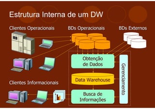 Estrutura Interna de um DW
Clientes Operacionais     BDs Operacionais    BDs Externos




                                Obtenção
                                de Dados




                                              Gerenciamento
                             Data Warehouse
Clientes Informacionais

                                 Busca de
                               Informações
 