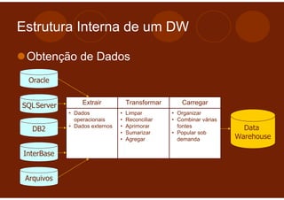 Estrutura Interna de um DW

 Obtenção de Dados
  Oracle


SQL Server        Extrair           Transformar      Carregar
             • Dados            •   Limpar        • Organizar
               operacionais     •   Reconciliar   • Combinar várias
             • Dados externos   •   Aprimorar       fontes              Data
   DB2                          •   Sumarizar     • Popular sob
                                •   Agregar         demanda           Warehouse

 InterBase


 Arquivos
 