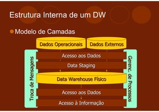 Estrutura Interna de um DW

 Modelo de Camadas
                          Dados Operacionais   Dados Externos

                                   Acesso aos Dados




                                                                Gerenc. de Processos
                                                                Gerenc. de Processos
     Troca de Mensagens




                                     Data Staging

                                 Data Warehouse Físico

                                   Acesso aos Dados

                                  Acesso à Informação
 