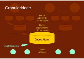 Granularidade
                     Dados
                   Altamente
                  Sumarizados

                     Dados
                  Ligeiramente
                  Sumarizados
   Sumarização

                 Dados Atuais

Envelhecimento
                    Dados
                    Antigos
 