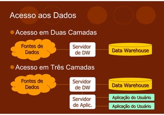 Acesso aos Dados

 Acesso em Duas Camadas
  Fontes de     Servidor
   Dados         de DW      Data Warehouse


 Acesso em Três Camadas
  Fontes de     Servidor
   Dados         de DW      Data Warehouse

                Servidor    Aplicação do Usuário
                de Aplic.   Aplicação do Usuário
 
