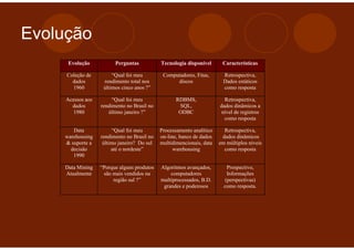 Evolução
      Evolução           Perguntas           Tecnologia disponível      Características

     Coleção de         “Qual foi meu         Computadores, Fitas,      Retrospectiva,
       dados        rendimento total nos           discos               Dados estáticos
       1960         últimos cinco anos ?”                               como resposta

     Acessos aos        “Qual foi meu               RDBMS,               Retrospectiva,
       dados       rendimento no Brasil no           SQL,              dados dinâmicos a
        1980          último janeiro ?”              ODBC               nível de registros
                                                                         como resposta

       Data              “Qual foi meu       Processamento analítico     Retrospectiva,
    warehousing    rendimento no Brasil no   on-line, banco de dados    dados dinâmicos
    & suporte a     último janeiro? Do sul   multidimencionais, data   em múltiplos níveis
      decisão           até o nordeste”            warehousing           como resposta
       1990

    Data Mining    “Porque alguns produtos   Algoritmos avançados,        Prospectivo,
    Atualmente      são mais vendidos na         computadores             Informações
                        região sul ?”        multiprocessados, B.D.      (perspectivas)
                                              grandes e poderosos        como resposta.
 