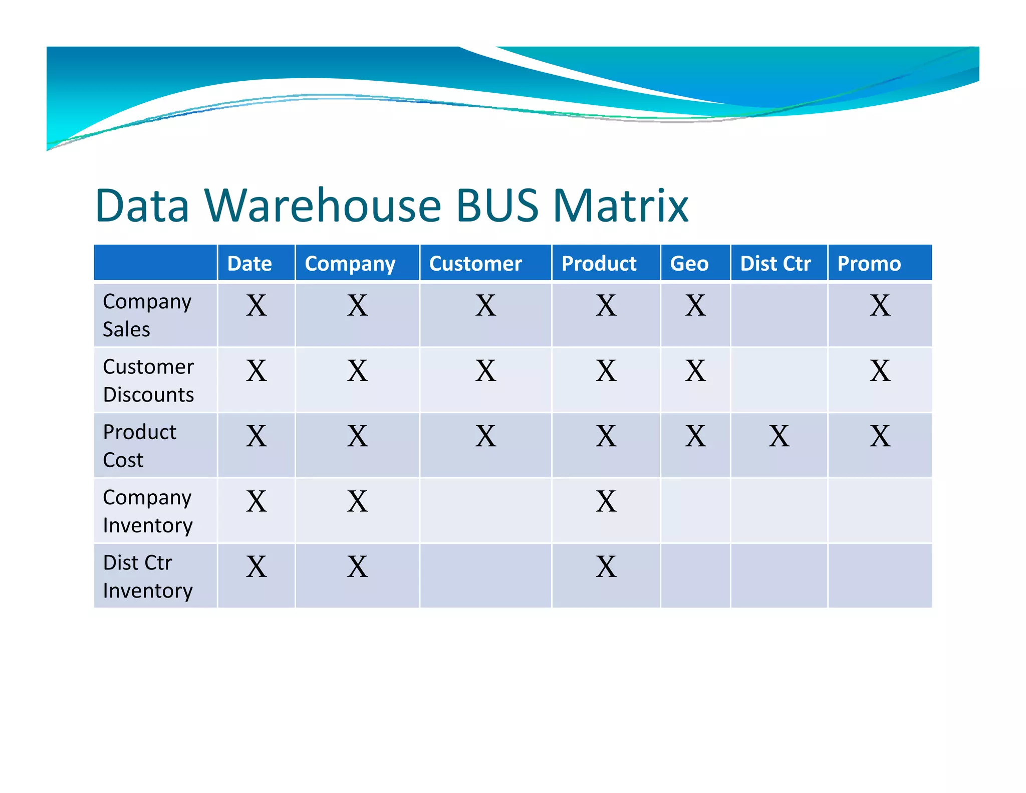 Data Warehouse BUS Matrix
            Date   Company   Customer   Product   Geo   Dist Ctr   Promo
Company      X        X         X          X       X                 X
Sales
Customer     X        X         X          X       X                 X
Discounts
Product      X        X         X          X       X       X         X
Cost
Company      X        X                    X
Inventory
Dist Ctr     X        X                    X
Inventory
 