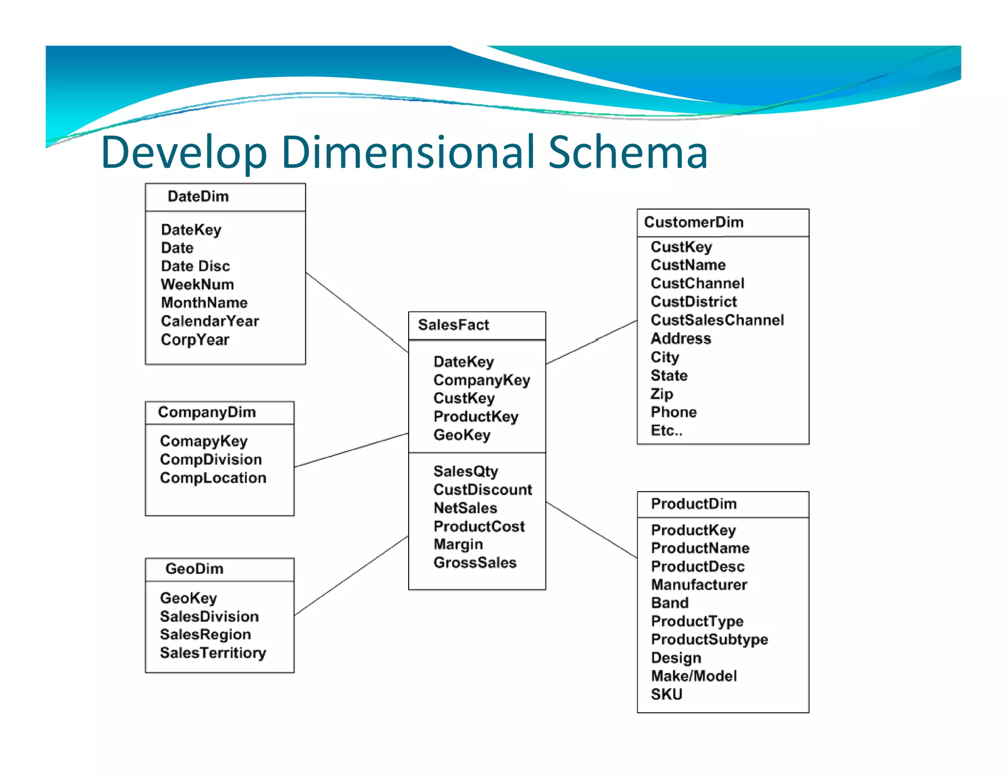 De elop Dimensional Schema
Develop Dimensional Schema
 