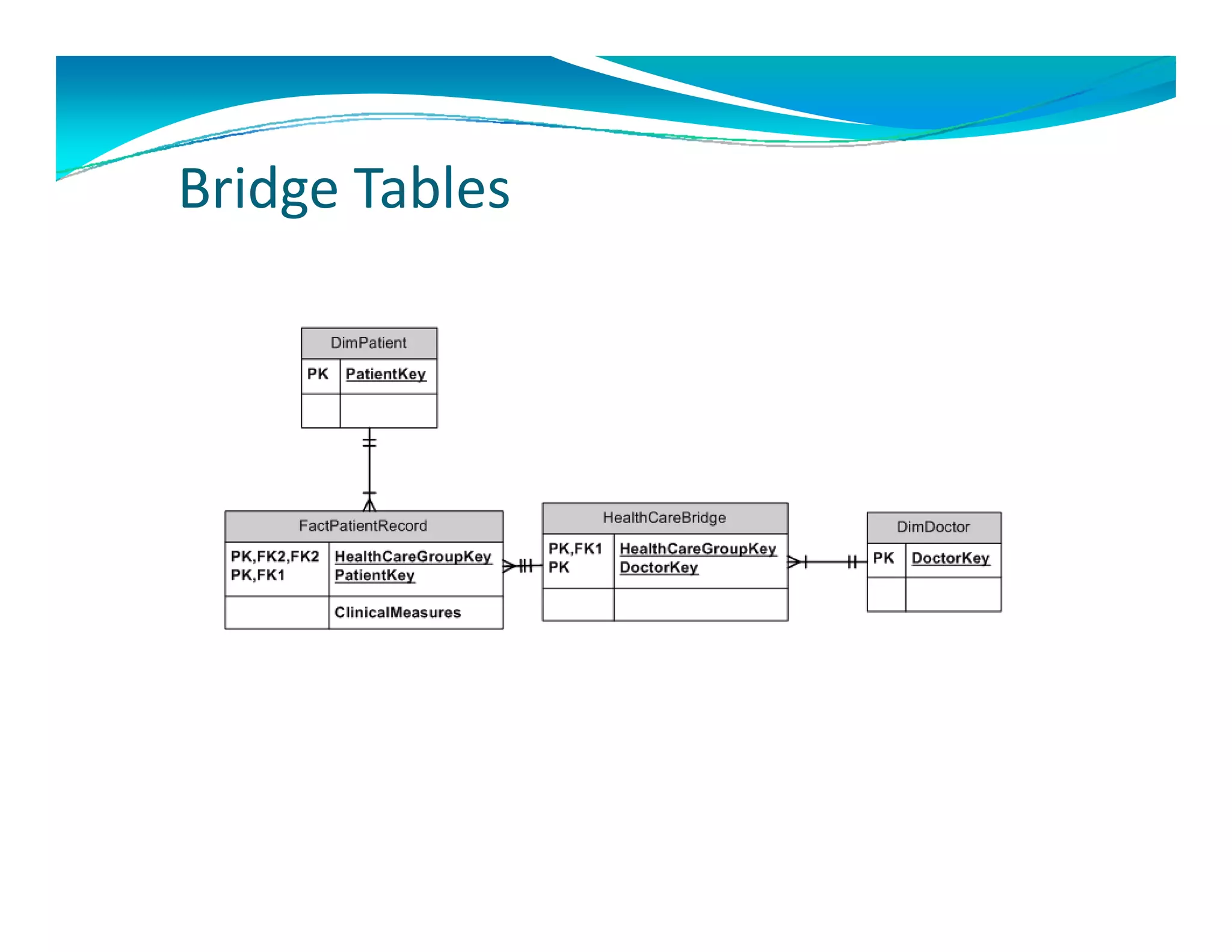 B id T bl
Bridge Tables
 