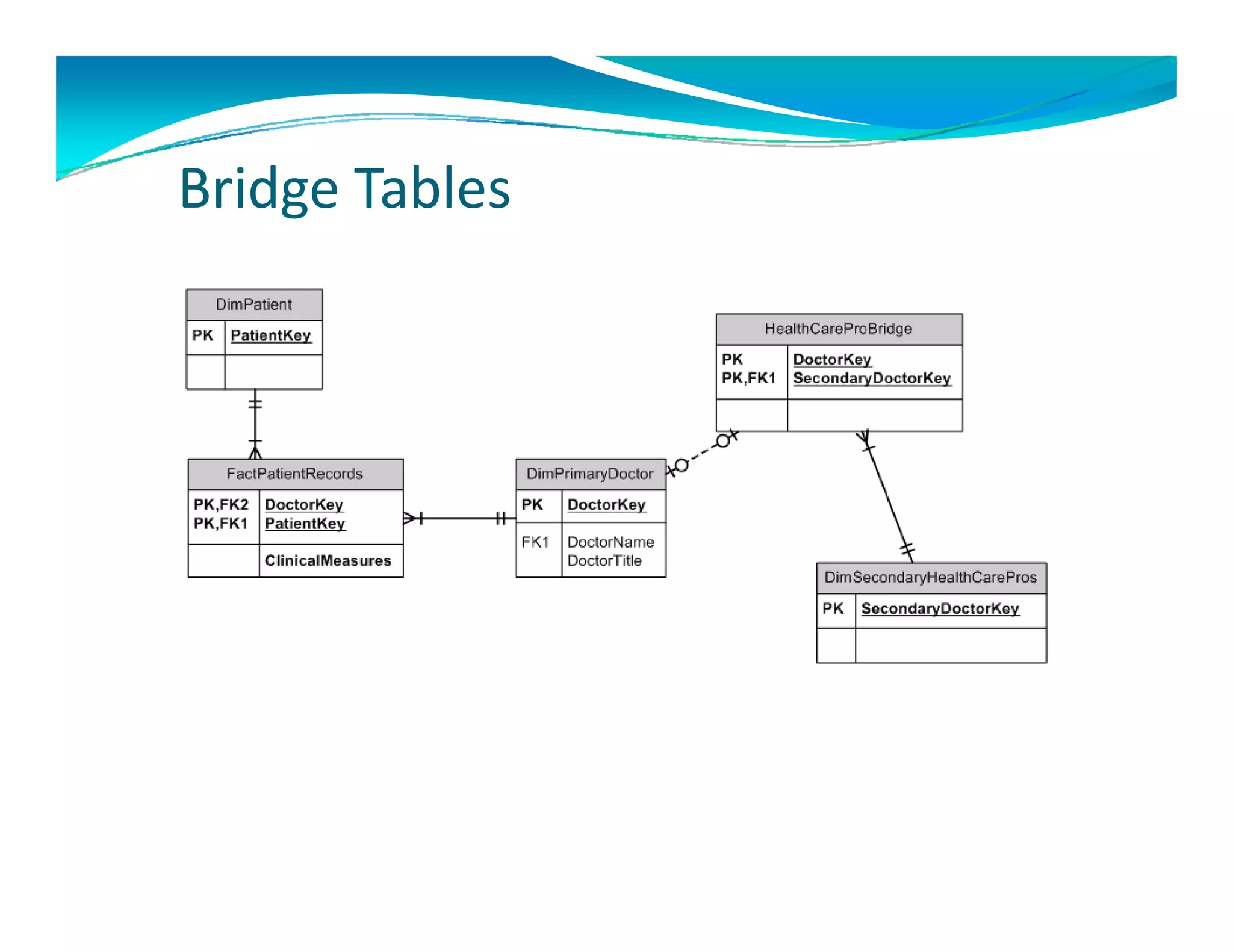 B id T bl
Bridge Tables
 