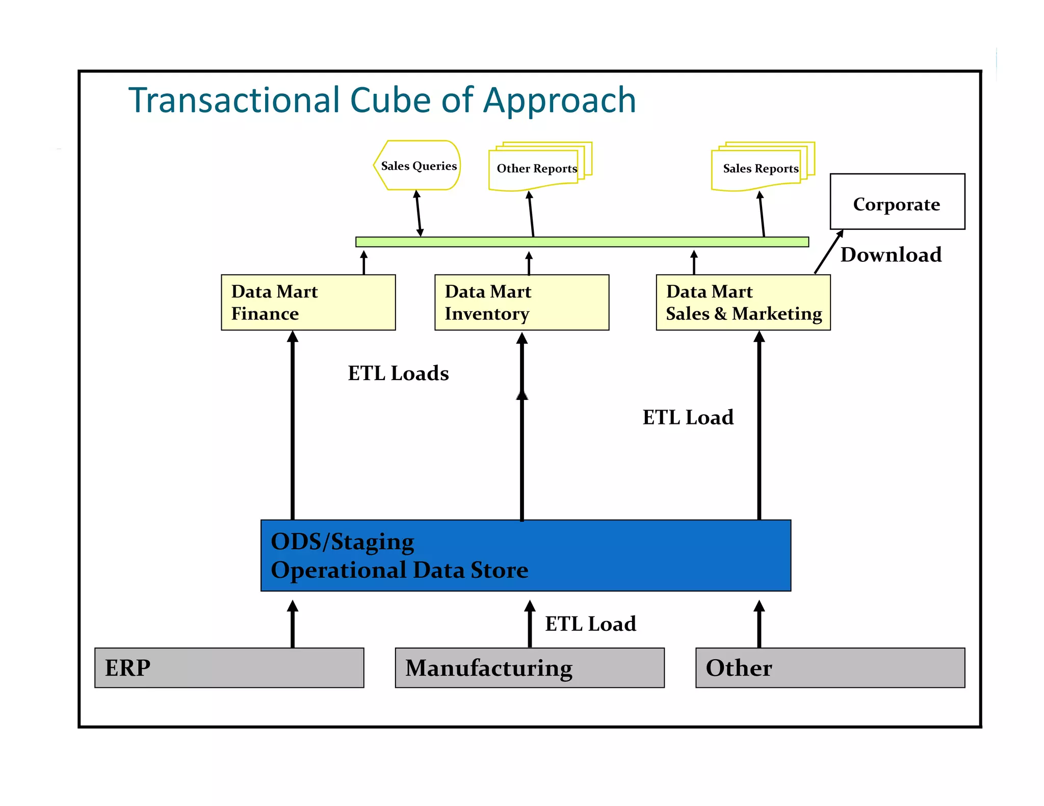 Transactional Cube of Approach
                     Sales Queries   Other Reports             Sales Reports


                                                                                Corporate

                                                                               Download
                                                                               D   l d
       Data Mart               Data Mart                 Data Mart
       Finance                 Inventory                 Sales & Marketing


                   ETL Loads

                                                       ETL Load




           ODS/Staging
                   g g
           Operational Data Store

                                            ETL Load

ERP                      Manufacturing                       Other
 