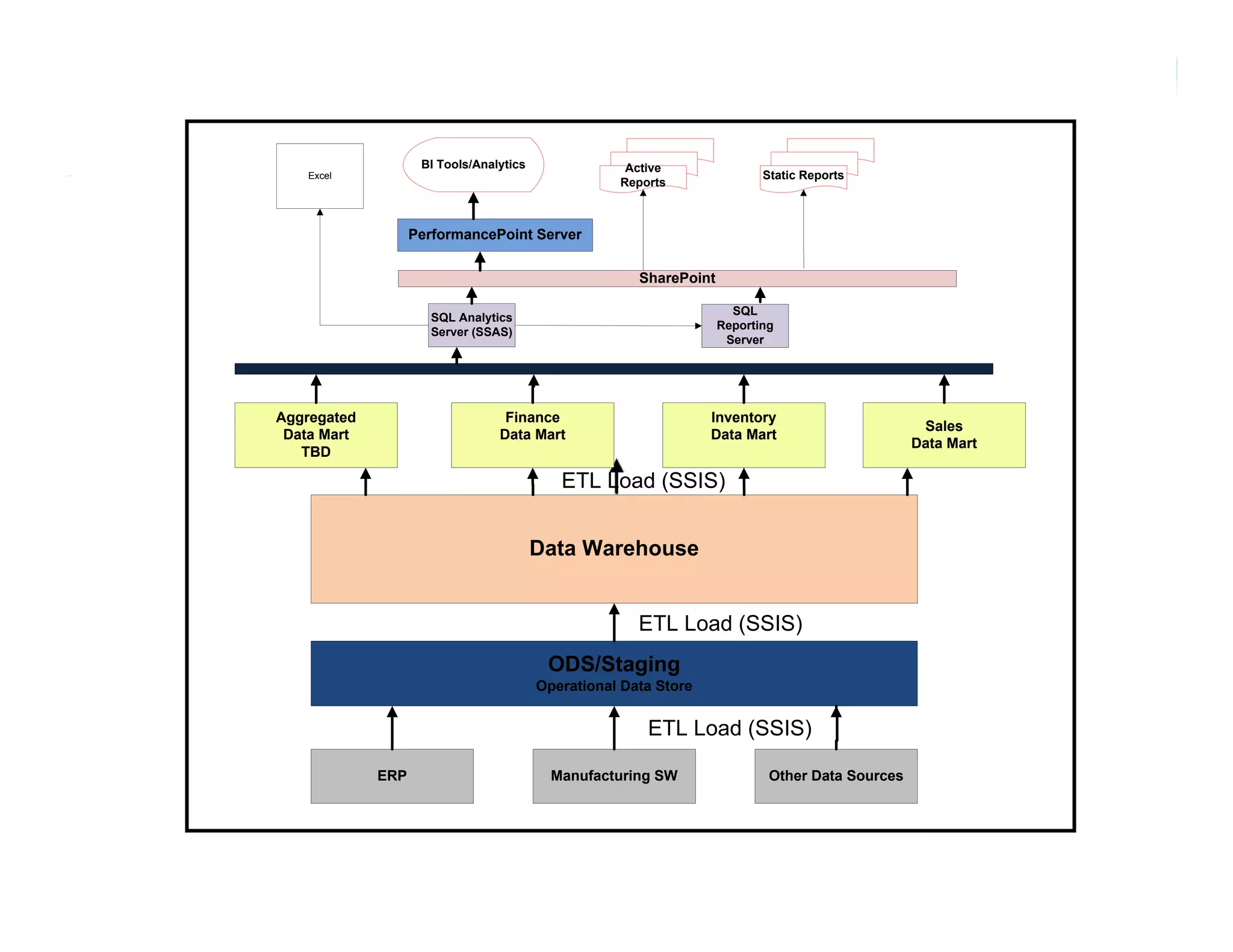 BI Tools/Analytics               Active
    Excel                                                                  Static Reports
                                                    Reports



                   PerformancePoint Server


                                                       SharePoint

                                                                      SQL
                     SQL Analytics
                                                                    Reporting
                     Server (SSAS)
                                                                     Server




Aggregated                        Finance                         Inventory
                                                                                                  Sales
 Data Mart                       Data Mart                        Data Mart
                                                                                                 Data Mart
   TBD

                                            ETL Load (SSIS)


                                         Data Warehouse


                                                       ETL Load (SSIS)
                                          ODS/Staging
                                          O S/S
                                         Operational Data Store


                                                        ETL Load (SSIS)

             ERP                           Manufacturing SW                 Other Data Sources
 