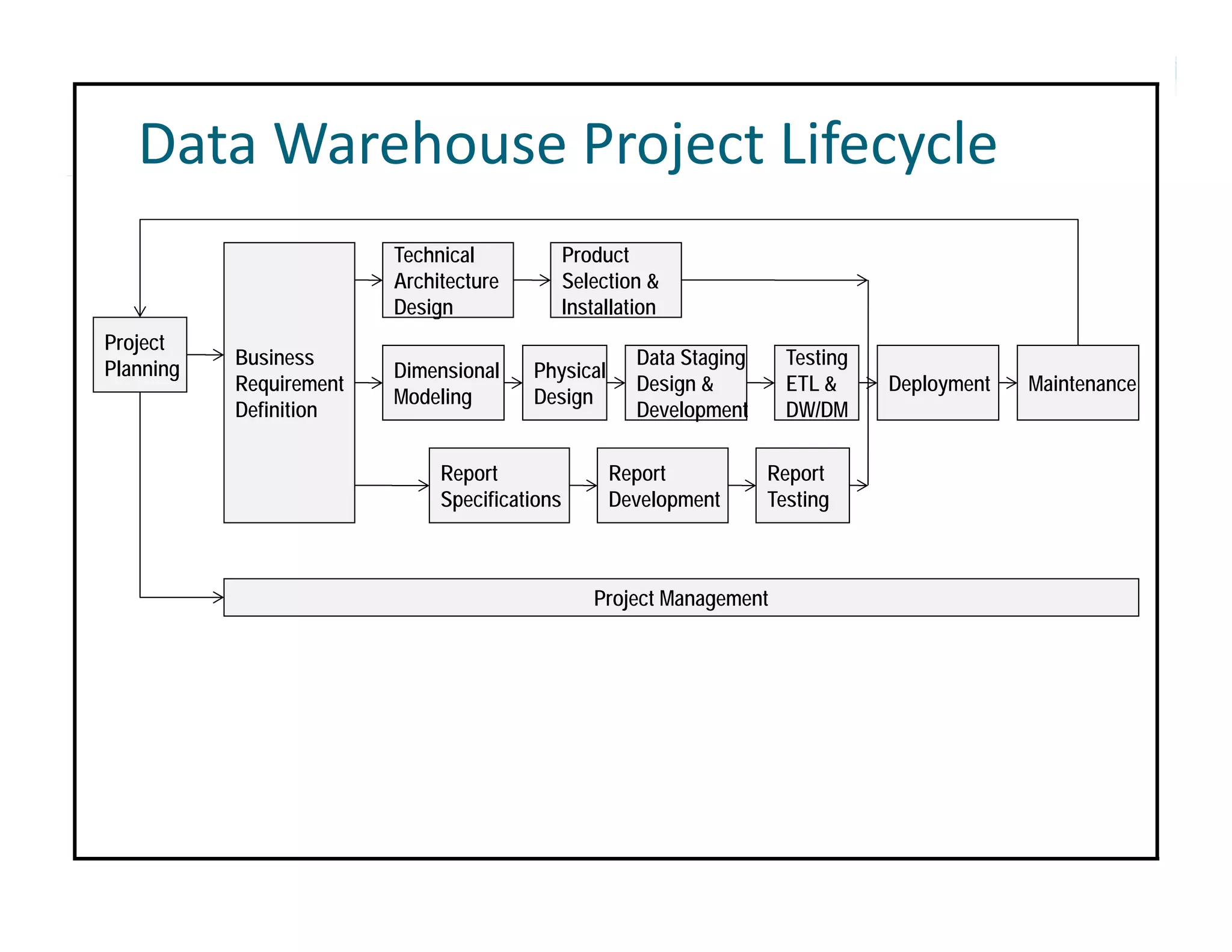 Data Warehouse Project Lifecycle 
                         Technical             Product
                         Architecture          Selection &
                         Design                Installation
Project
           Business                                     Data Staging     Testing
Planning                 Dimensional    Physical
           Requirement                                  Design &         ETL &     Deployment   Maintenance
                         Modeling       Design
           Definition                                   Development      DW/DM

                              Report                Report             Report
                              Specifications        Development        Testing



                                                  Project Management
 