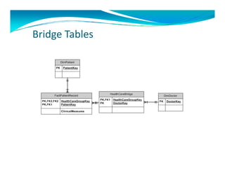 Architecting a Data Warehouse: A Case Study | PDF