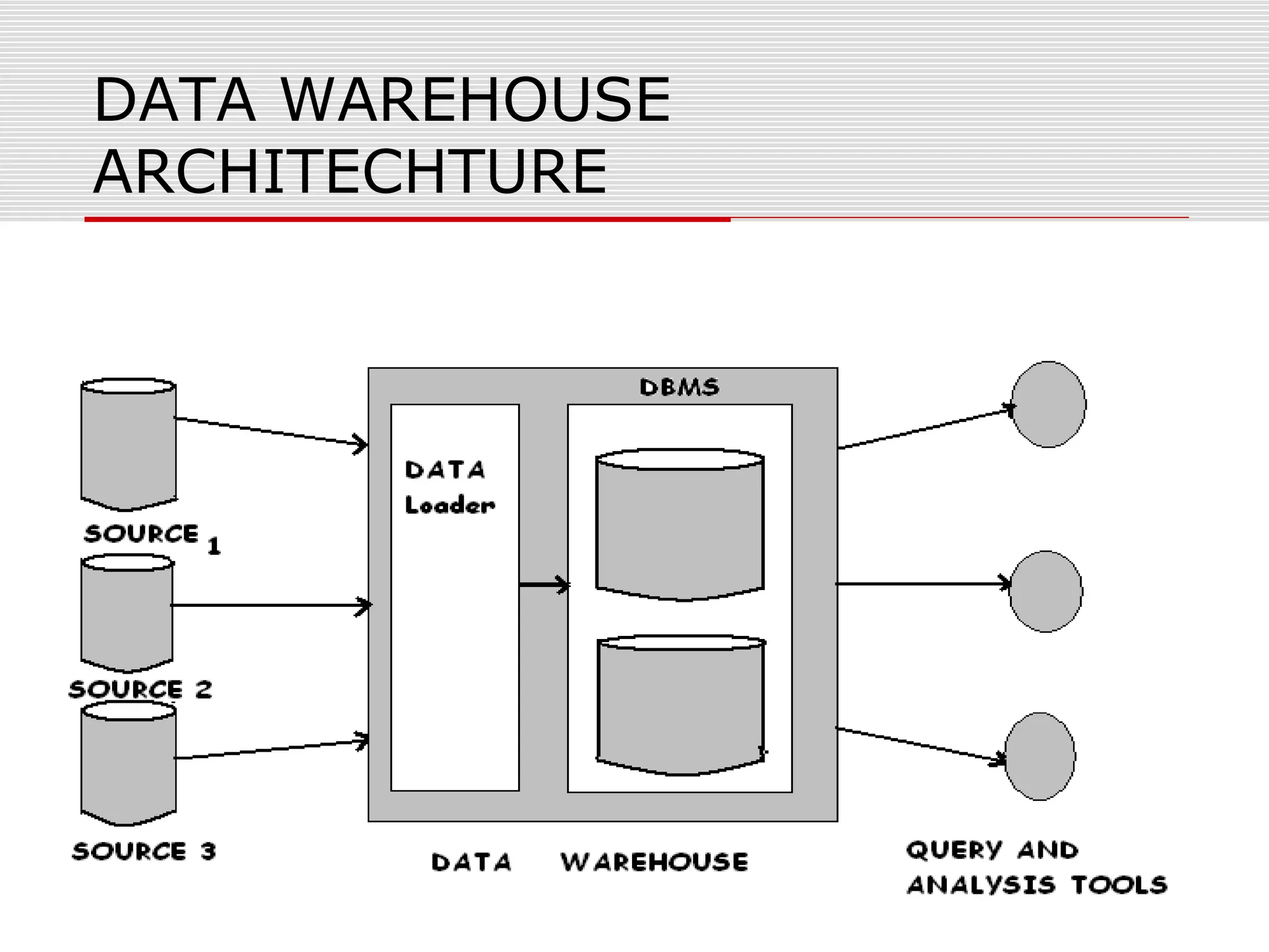DATA WAREHOUSE
ARCHITECHTURE
 
