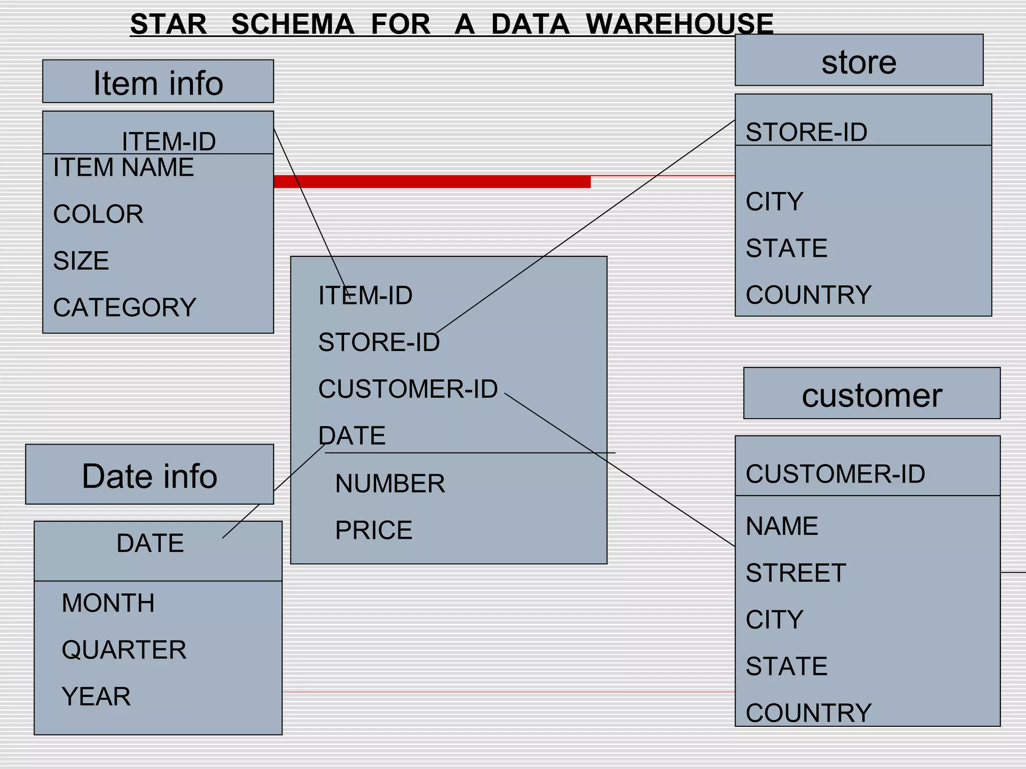 DATE
MONTH
QUARTER
YEAR
ITEM-ID
ITEM NAME
COLOR
SIZE
CATEGORY ITEM-ID
STORE-ID
CUSTOMER-ID
DATE
NUMBER
PRICE
STORE-ID
CITY
STATE
COUNTRY
CUSTOMER-ID
NAME
STREET
CITY
STATE
COUNTRY
STAR SCHEMA FOR A DATA WAREHOUSE
Item info
store
Date info
customer
 
