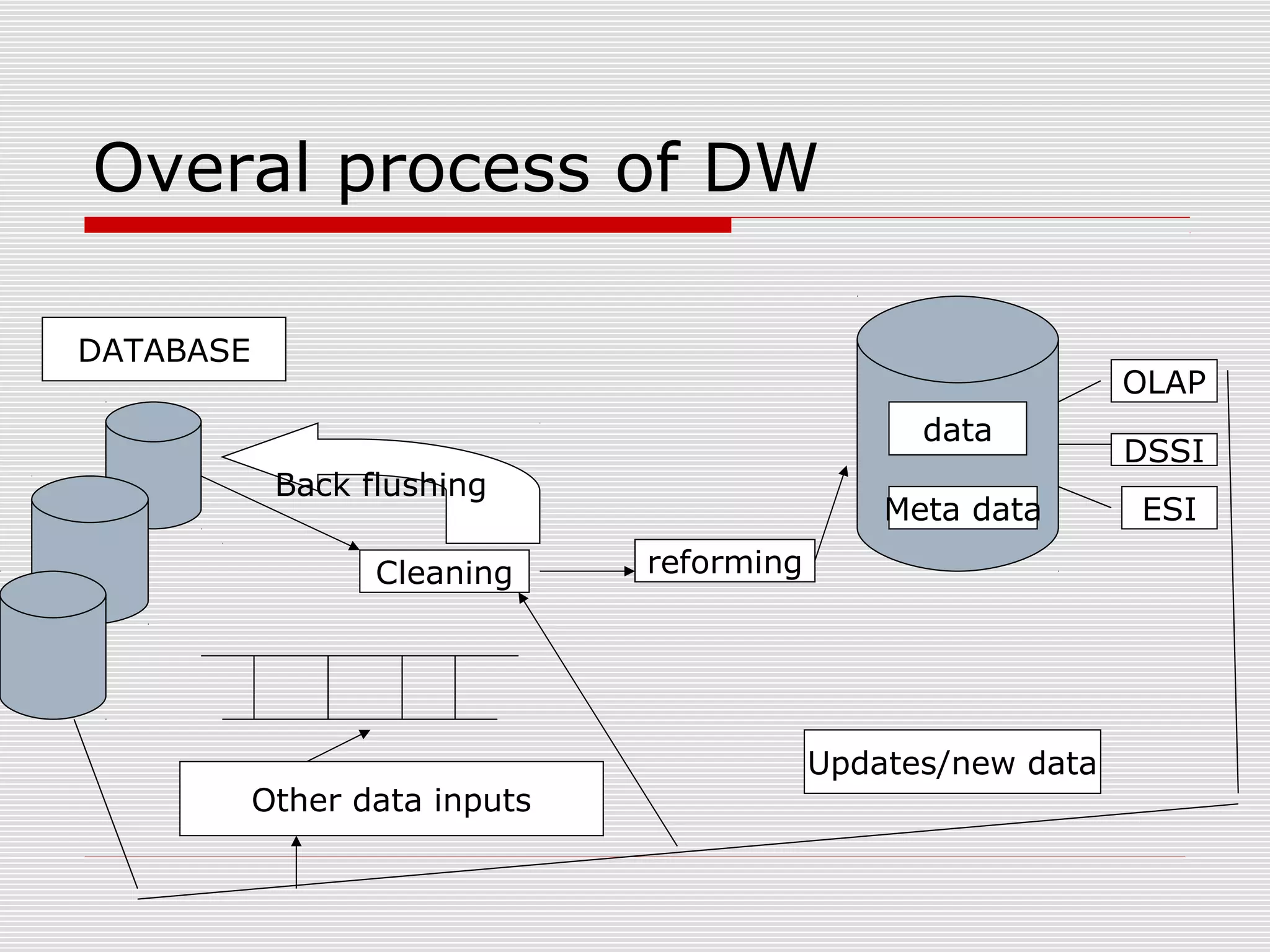 Overal process of DW
Cleaning reforming
Meta data
data
Back flushing
Other data inputs
DATABASE
Updates/new data
OLAP
DSSI
ESI
 