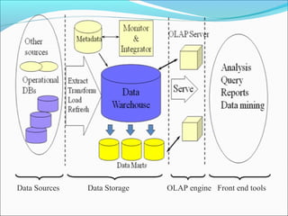 Data Sources   Data Storage   OLAP engine Front end tools
 