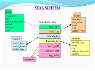 STAR SCHEMA
time
Time_key                                             item
day                                                item_key
day_of_the_week               Sales Fact Table     item_name
month                                              brand
quarter                                time_key    type
year                                               supplier_type
                                       item_key
                                     branch_key
       branch                                      location
                                    location_key
       branch_key                                  location_key
       branch_name                    units_sold   street
       branch_type                                 city
                                    dollars_sold   state_or_province
                                                   country
                                      avg_sales
                  Measures
 
