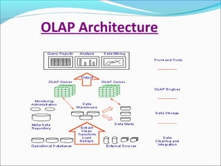 OLAP Architecture
 