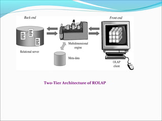 Two-Tier Architecture of ROLAP
 