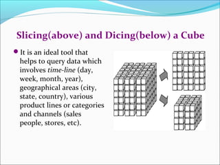Slicing(above) and Dicing(below) a Cube
It is an ideal tool that
  helps to query data which
  involves time-line (day,
  week, month, year),
  geographical areas (city,
  state, country), various
  product lines or categories
  and channels (sales
  people, stores, etc).
 