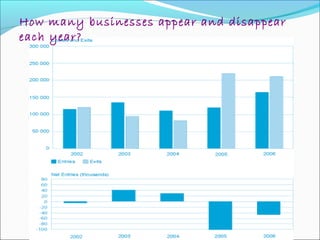 How many businesses appear and disappear
each year?
 