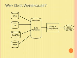 WHY DATA WAREHOUSE? 
USA 
UK 
CANADA 
INDIA 
Data 
Warehouse 
Sales 
Manager 
Query & 
Analysis tools 
 