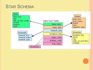 STAR SCHEMA 
 
