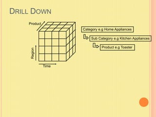 DRILL DOWN 
Time 
Product 
Category e.g Home Appliances 
Sub Category e.g Kitchen Appliances 
Product e.g Toaster 
 