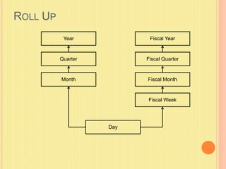 ROLL UP 
Year 
Quarter 
Month 
Fiscal Year 
Fiscal Quarter 
Fiscal Month 
Fiscal Week 
Day 
 